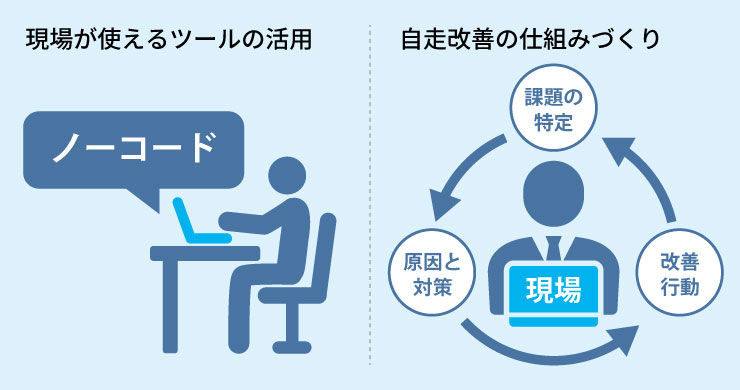 DXの必要性を示し、ノーコード活用と自走改善を表したイメージ図