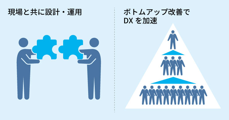 現場と共に設計・運用し、ボトムアップ改善で、DXを加速させる事を表したイメージ図