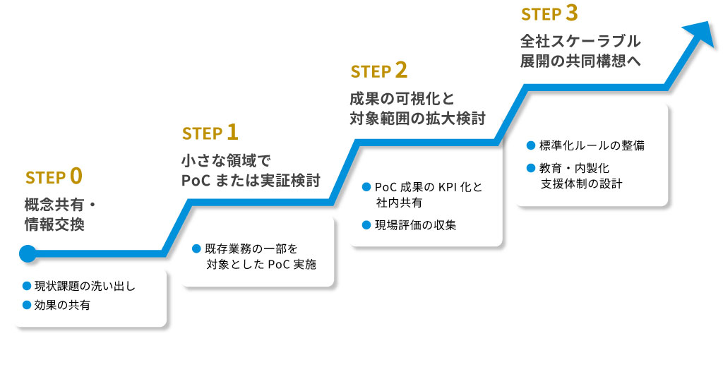 小さな領域から段階的に導入を進め、成果を可視化し、最終的に全社展開を目指す導入ステップのイメージ図