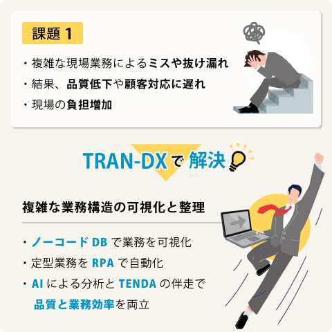 「TRAN-DX」で業務の複雑さによるミスや負担を解決できる事を説明したイメージ図