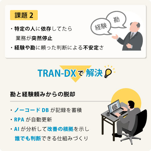「TRAN-DX」で属人化や勘頼りの業務を可視化し判断を標準化する事を説明したイメージ図