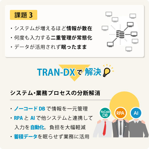 「TRAN-DX」で情報分散や重複入力を解決し一元管理・活用を説明したイメージ図
