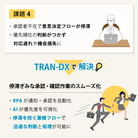 「TRAN-DX」で承認停滞を可視化・自動化し、意思決定の円滑化を説明したイメージ図
