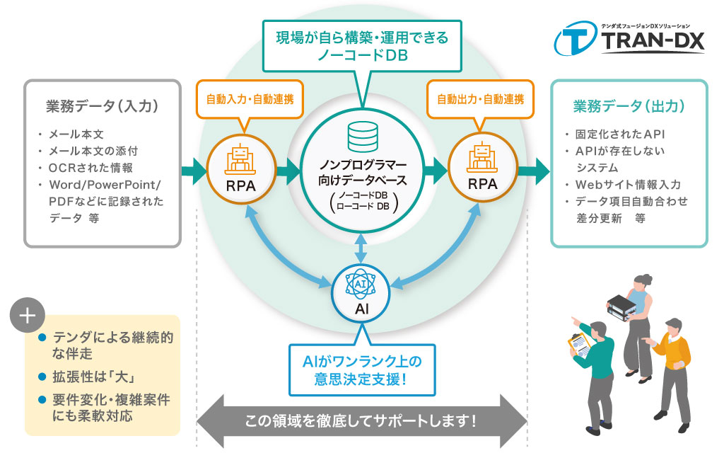 ノーコード・ローコードDB、RPA、AIが連携し、業務を効率化・自動化する仕組みを示した「TRAN-DX」のシステム概念図