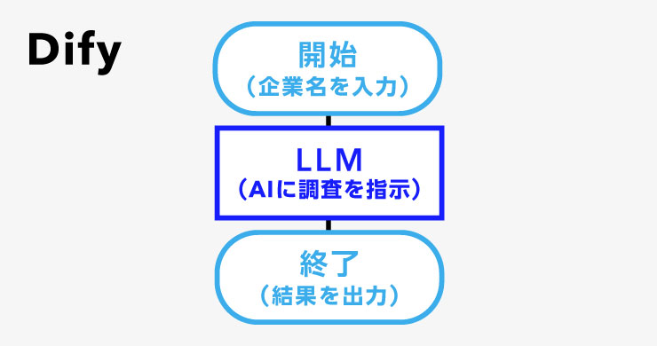 Dify上で企業名入力からAI調査、結果出力までのフローを図解で示したイメージ