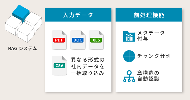 データ前処理パーツを示す図で、PDF・Word・Excel・CSVなど多様な社内データを一括取り込みし、メタデータ付与やチャンク分割、章構造自動認識でRAG Mart構築の基盤を整える様子を表したイメージ。