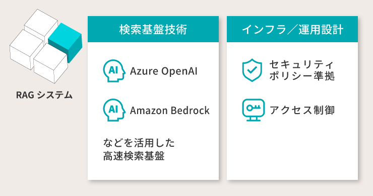 Azure OpenAIやAmazon Bedrockを活用し、高速検索を可能にするベクトルDB基盤を構築しつつ、セキュリティポリシーに沿った安全なインフラ設計とアクセス制御を示す図解イメージ。