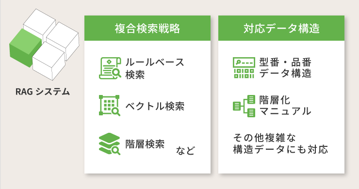 ルールベース・ベクトル・階層検索を組み合わせ、型番や階層化マニュアルなど複雑な情報にも高精度で対応する情報検索パーツの仕組みを示す図解イメージ。