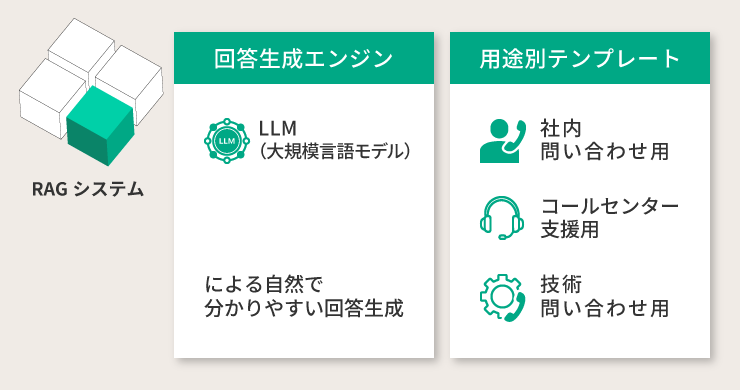 LLMが自然で分かりやすい回答を生成し、社内問い合わせ・コールセンター・技術問い合わせなど用途別テンプレートで最適化する回答生成パーツの仕組みを示す図解イメージ。