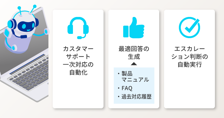 ヘッドセットを付けたAIオペレーターが登場し、マニュアルやFAQ、過去履歴を元に最適回答を生成しつつ一次対応やエスカレーションを自動化する顧客対応エージェントの仕組みを示す図解イメージ。