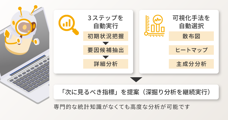 虫眼鏡をのぞくAIが、要因抽出から可視化選択、指標提案まで自動で進める自律型データ分析エージェントの高度な分析プロセスを説明する図解イメージ。