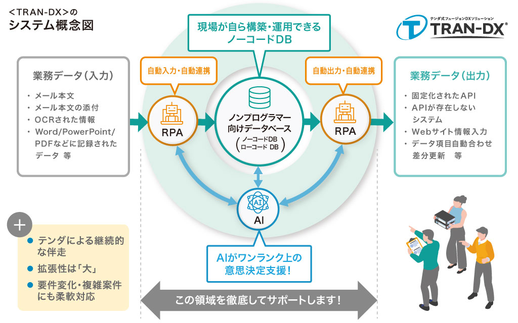 ノーコード・ローコードDB、RPA、AIが連携し、業務を効率化・自動化する仕組みを示した「TRAN-DX」のシステム概念図