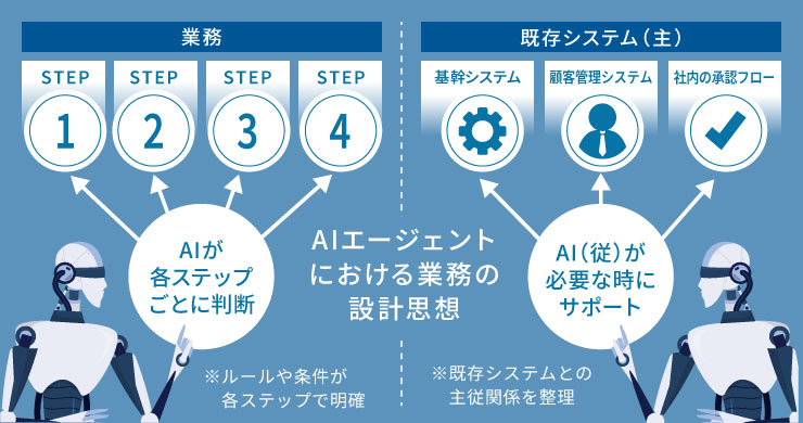 AIが業務を複数ステップに分解し、各段階で判断を行う様子と、基幹システムや顧客管理、承認フローを補助する主従関係を示した図解イメージ