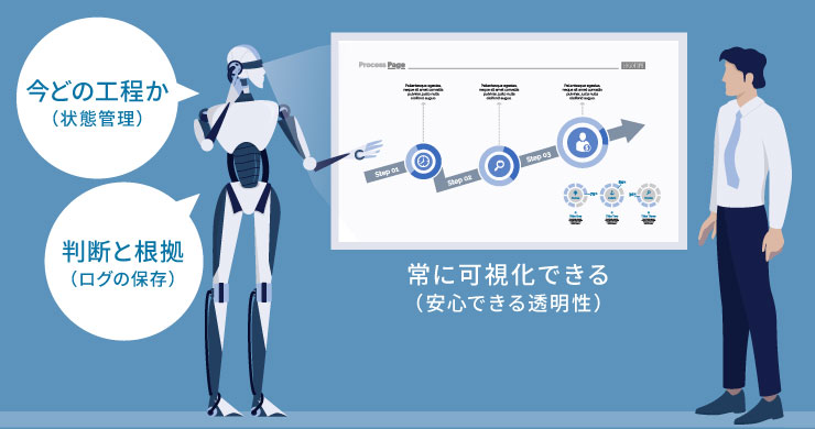 AIエージェントが社員に業務の進捗状況や判断内容、その根拠データを画面上で可視化しながら説明している様子を示した図解イメージ