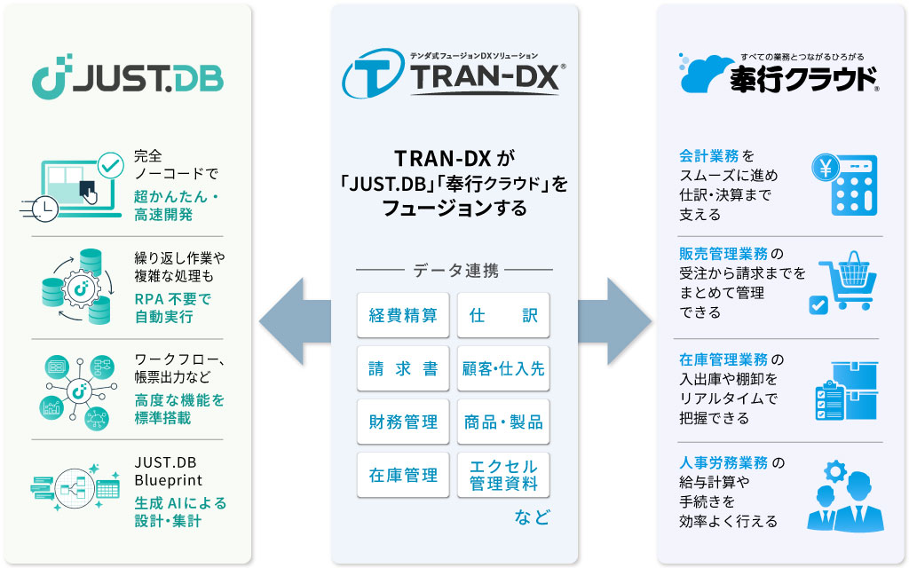 ノーコードのJUST.DBと奉行クラウドが、テンダのTRAN-DXによって自在に連携。バラバラだったデータや業務がつながり、企業のDXが一気に加速します