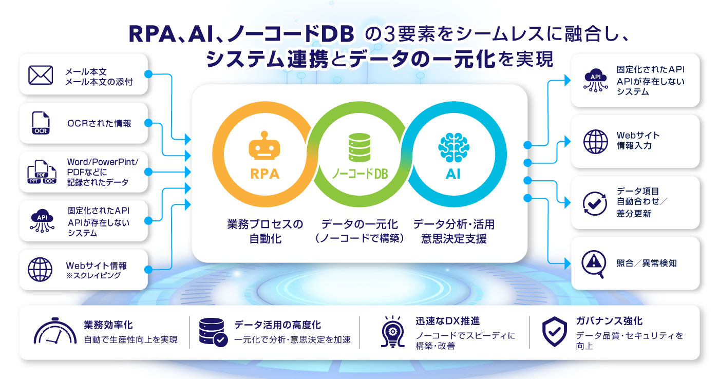 RPA・ノーコードDB・AIを連携しデ