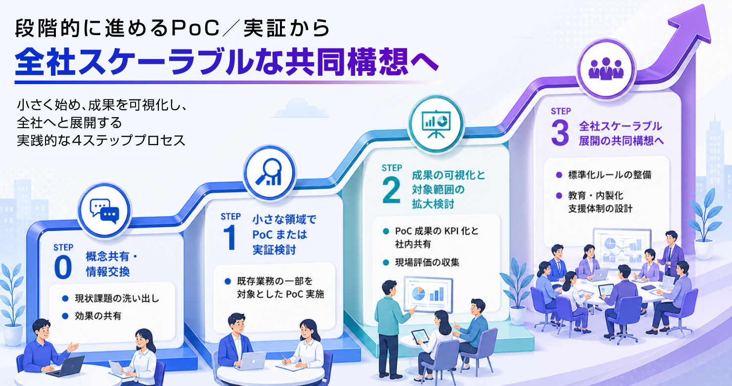 PoCから全社展開までの段階的プロセスを示す図、TRAN-DXで業務自動化とAI活用を検証・拡大し自律型組織へ移行する流れを表現したイメージ