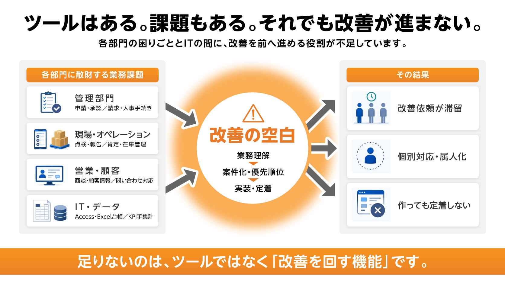 ツールや改善要望はあるものの、人材不足や優先順位の問題によって改善が進まない状況を示す図